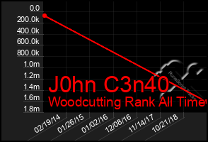 Total Graph of J0hn C3n40