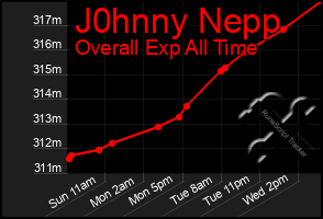 Total Graph of J0hnny Nepp