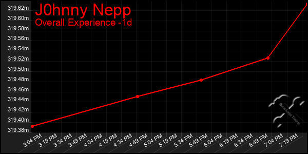 Last 24 Hours Graph of J0hnny Nepp