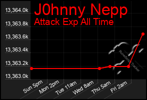 Total Graph of J0hnny Nepp