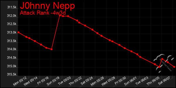 Last 31 Days Graph of J0hnny Nepp