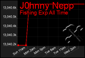 Total Graph of J0hnny Nepp