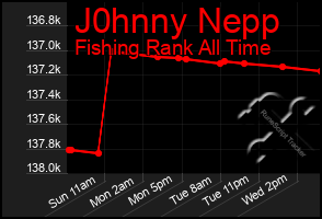 Total Graph of J0hnny Nepp