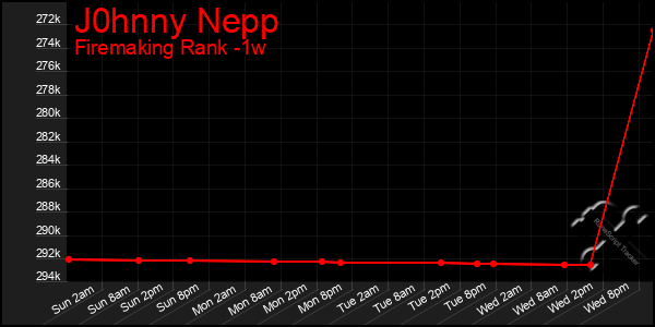 Last 7 Days Graph of J0hnny Nepp