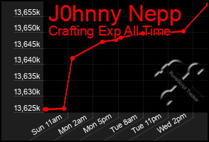 Total Graph of J0hnny Nepp