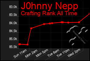 Total Graph of J0hnny Nepp