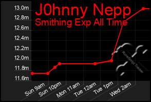 Total Graph of J0hnny Nepp