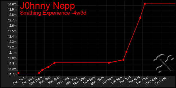 Last 31 Days Graph of J0hnny Nepp