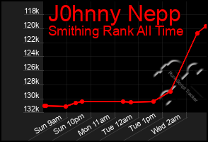 Total Graph of J0hnny Nepp