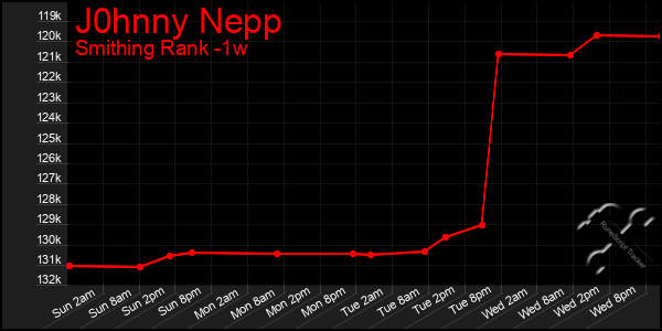 Last 7 Days Graph of J0hnny Nepp