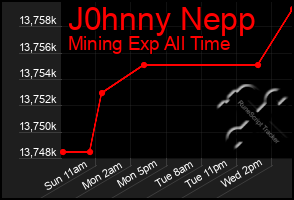 Total Graph of J0hnny Nepp