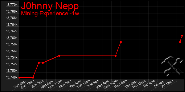 Last 7 Days Graph of J0hnny Nepp