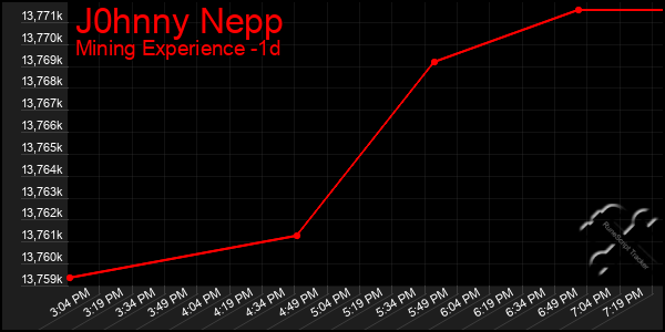 Last 24 Hours Graph of J0hnny Nepp