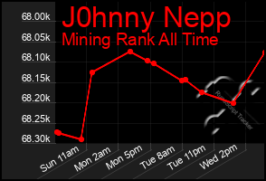 Total Graph of J0hnny Nepp