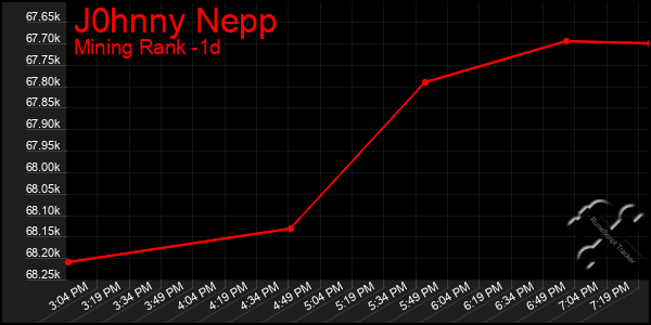 Last 24 Hours Graph of J0hnny Nepp