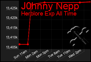 Total Graph of J0hnny Nepp