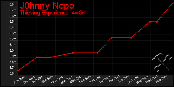 Last 31 Days Graph of J0hnny Nepp