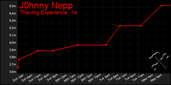 Last 7 Days Graph of J0hnny Nepp