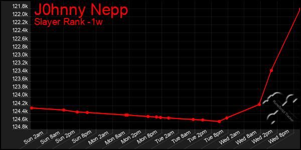 Last 7 Days Graph of J0hnny Nepp