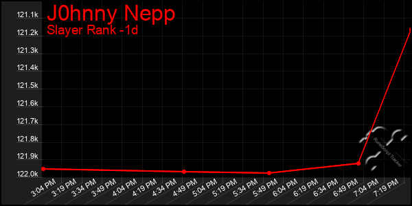 Last 24 Hours Graph of J0hnny Nepp
