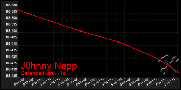 Last 24 Hours Graph of J0hnny Nepp