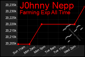 Total Graph of J0hnny Nepp