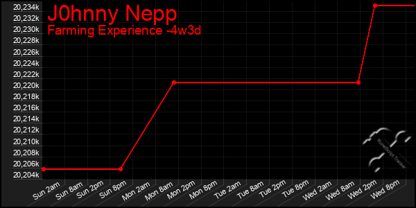 Last 31 Days Graph of J0hnny Nepp