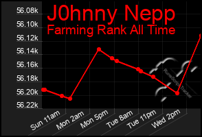 Total Graph of J0hnny Nepp