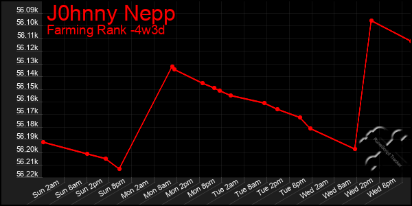 Last 31 Days Graph of J0hnny Nepp