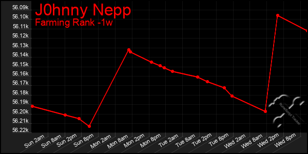 Last 7 Days Graph of J0hnny Nepp