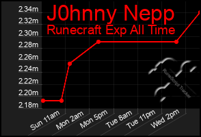 Total Graph of J0hnny Nepp