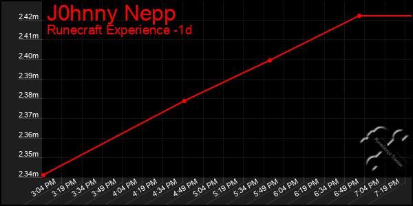 Last 24 Hours Graph of J0hnny Nepp