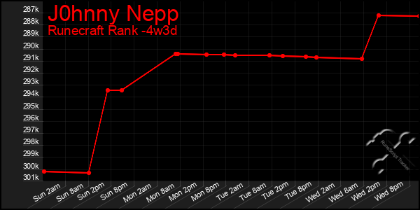 Last 31 Days Graph of J0hnny Nepp