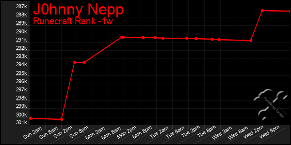 Last 7 Days Graph of J0hnny Nepp