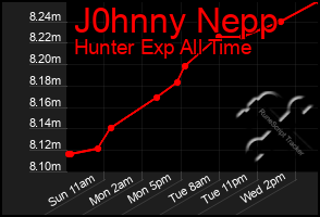 Total Graph of J0hnny Nepp