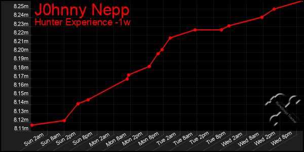 Last 7 Days Graph of J0hnny Nepp