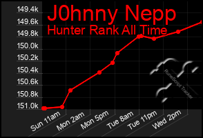 Total Graph of J0hnny Nepp