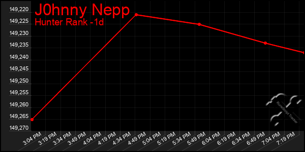 Last 24 Hours Graph of J0hnny Nepp