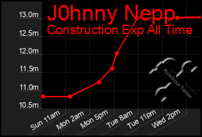 Total Graph of J0hnny Nepp