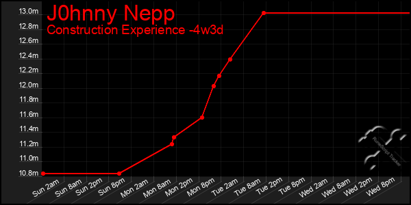 Last 31 Days Graph of J0hnny Nepp