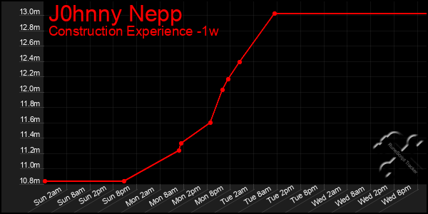 Last 7 Days Graph of J0hnny Nepp