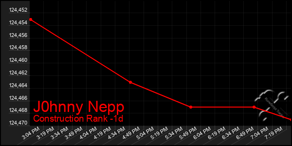 Last 24 Hours Graph of J0hnny Nepp