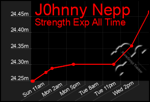 Total Graph of J0hnny Nepp