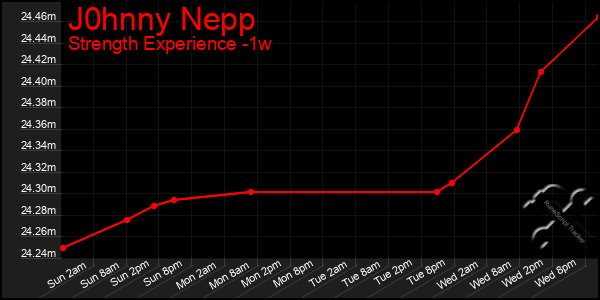 Last 7 Days Graph of J0hnny Nepp