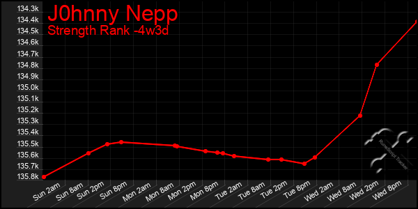 Last 31 Days Graph of J0hnny Nepp