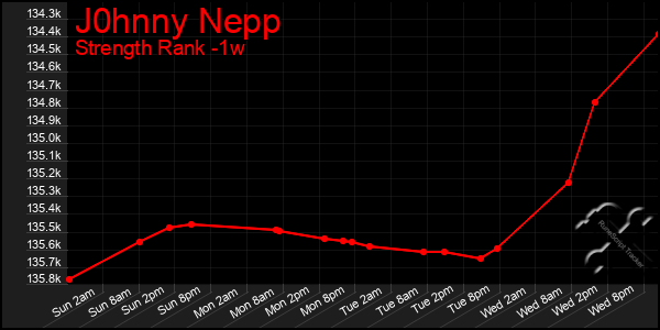 Last 7 Days Graph of J0hnny Nepp