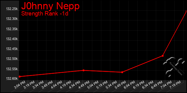 Last 24 Hours Graph of J0hnny Nepp