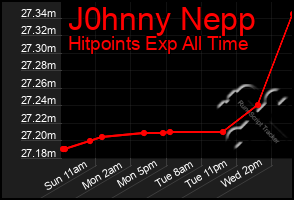 Total Graph of J0hnny Nepp