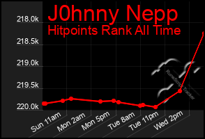 Total Graph of J0hnny Nepp