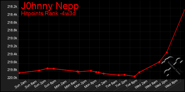 Last 31 Days Graph of J0hnny Nepp